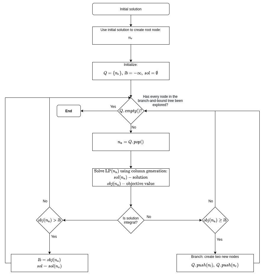 Branch-and-Price flow diagram